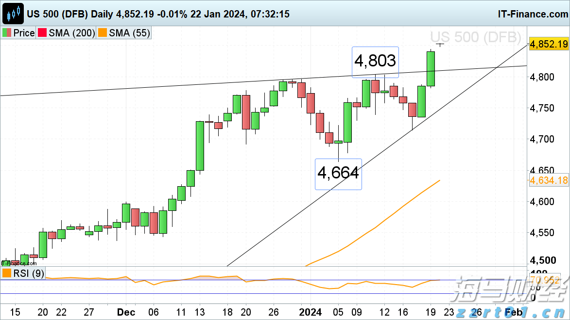 港股收盘(8.04) | 恒指上涨0.92% 黄金股表现强劲 英诺赛科(02577)再度强劲攀升