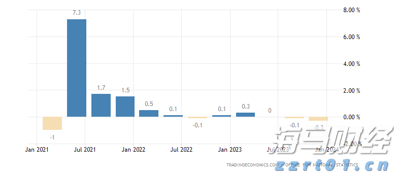  美国二季度劳动力生产率反弹，或助于缓解工资通胀