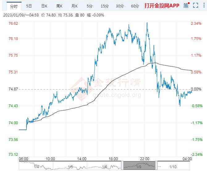  美股动态 | 多数中概股回升 禾赛(HSAI.US)涨幅超5%