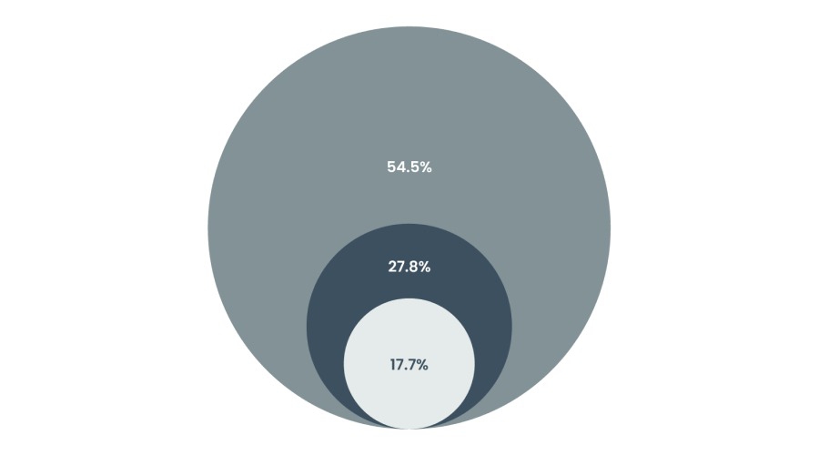 AI芯片初创公司Groq洽谈新一轮6亿美元融资，估值有望翻倍至60亿美元